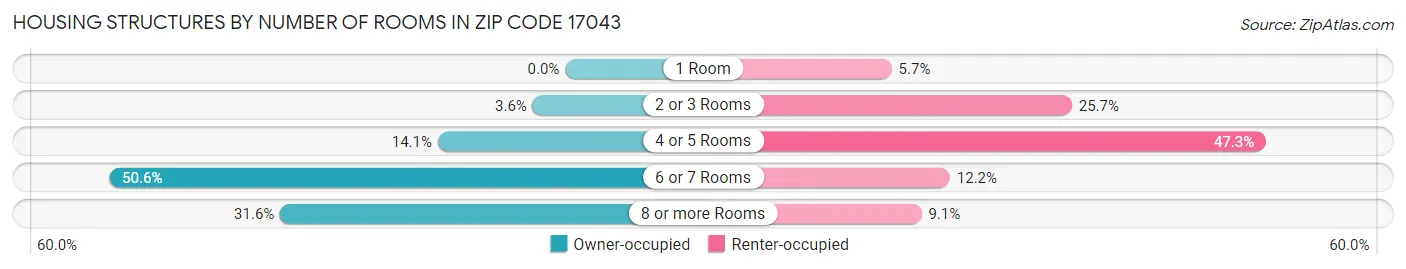 Housing Structures by Number of Rooms in Zip Code 17043