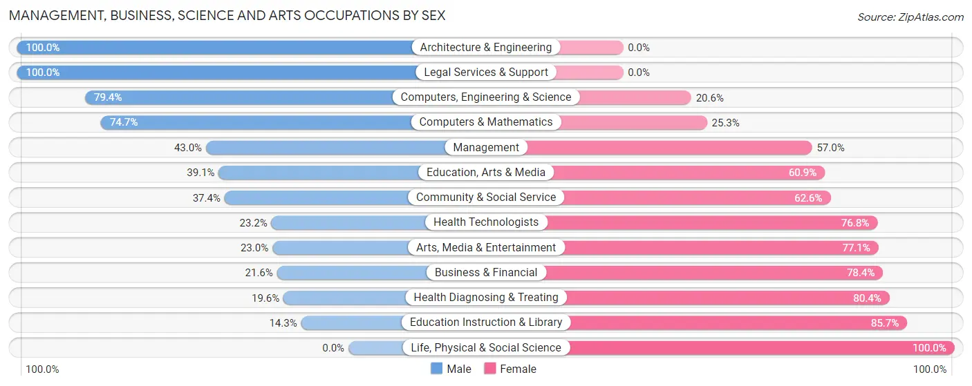 Management, Business, Science and Arts Occupations by Sex in Zip Code 17043