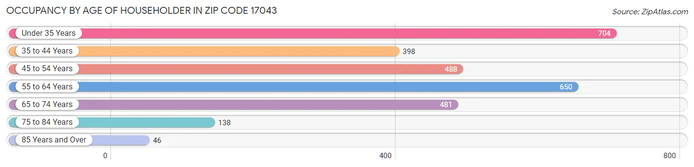 Occupancy by Age of Householder in Zip Code 17043