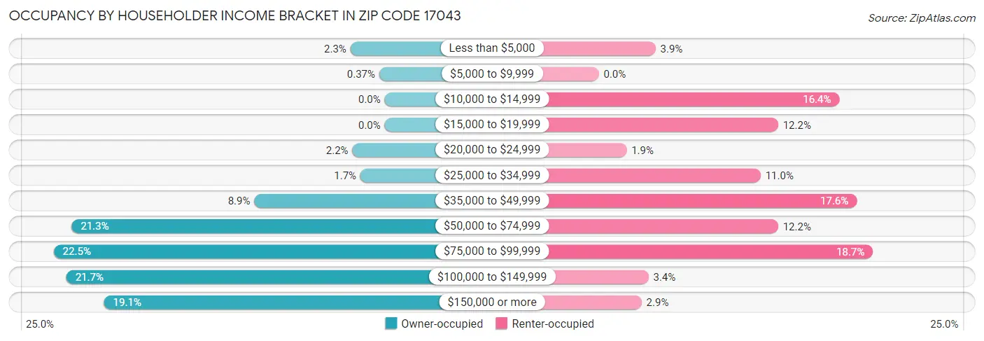 Occupancy by Householder Income Bracket in Zip Code 17043