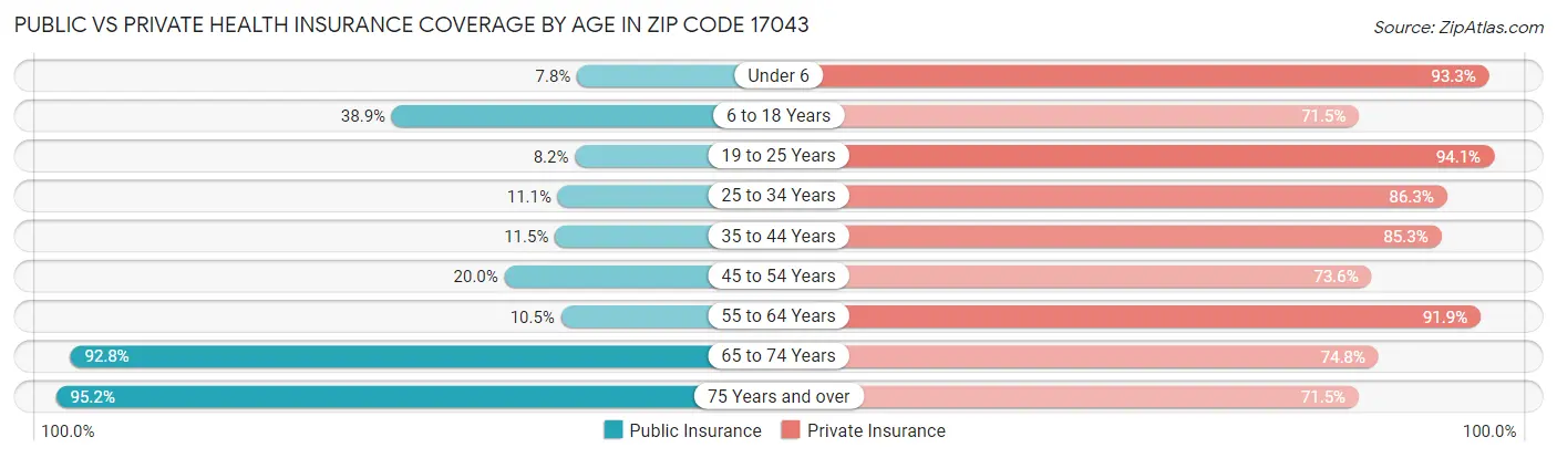 Public vs Private Health Insurance Coverage by Age in Zip Code 17043