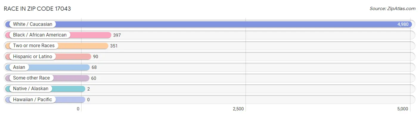 Race in Zip Code 17043