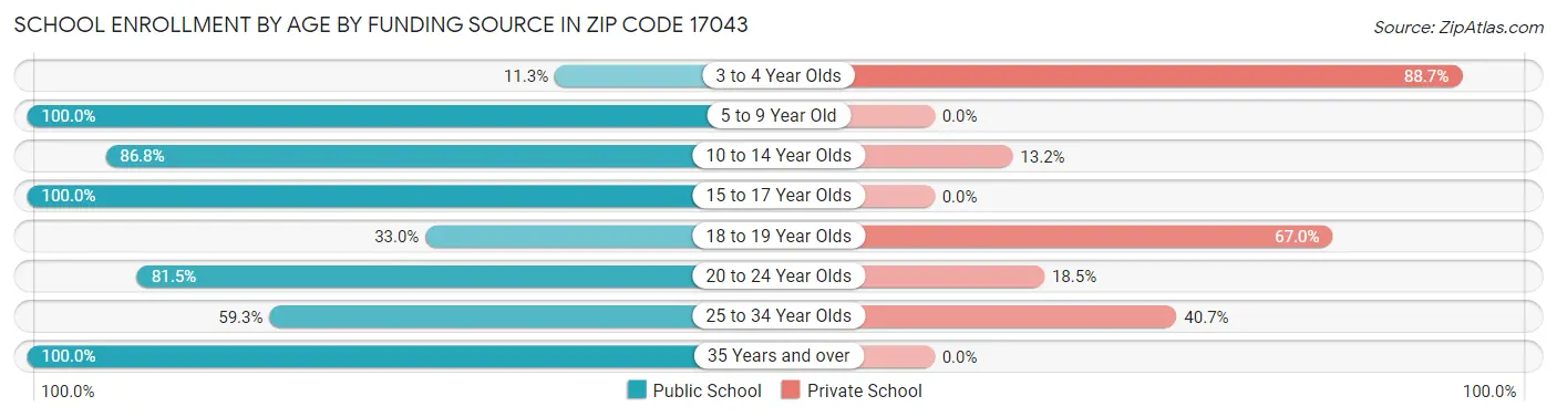 School Enrollment by Age by Funding Source in Zip Code 17043