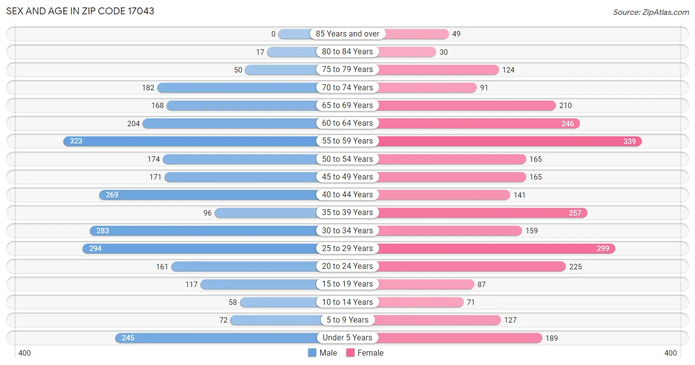 Sex and Age in Zip Code 17043