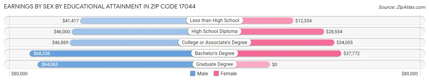 Earnings by Sex by Educational Attainment in Zip Code 17044