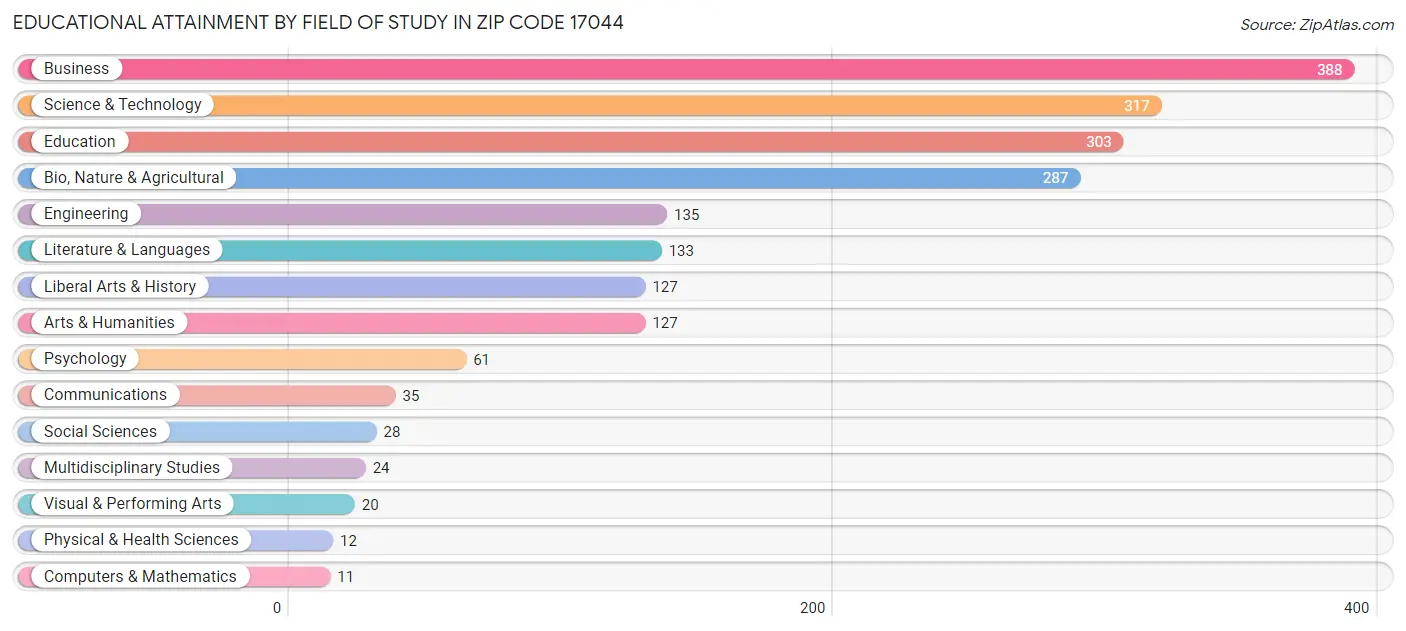 Educational Attainment by Field of Study in Zip Code 17044