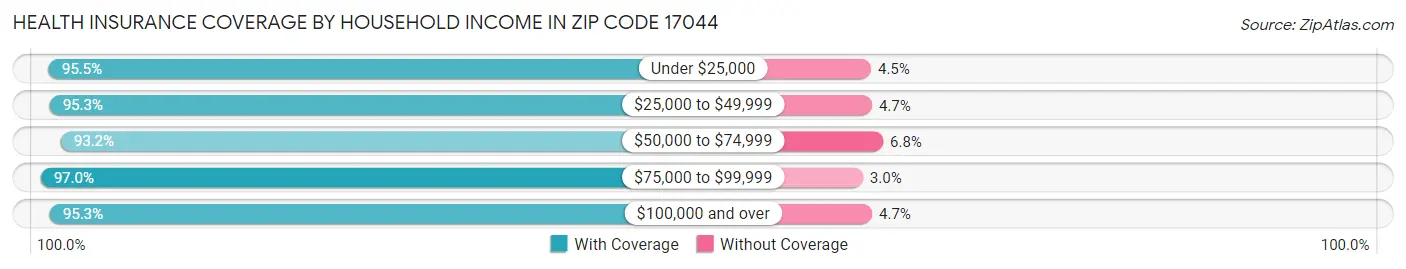 Health Insurance Coverage by Household Income in Zip Code 17044
