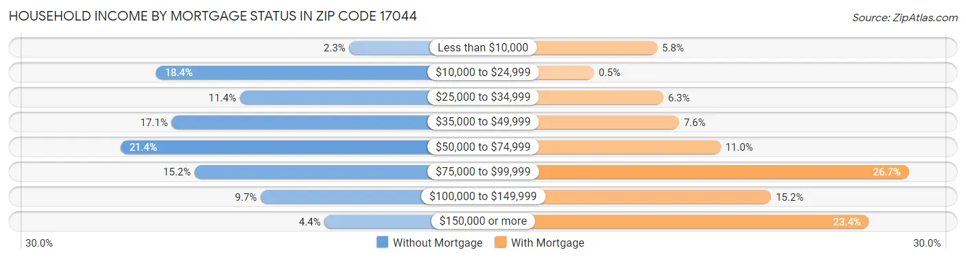Household Income by Mortgage Status in Zip Code 17044