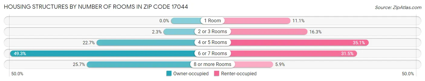 Housing Structures by Number of Rooms in Zip Code 17044