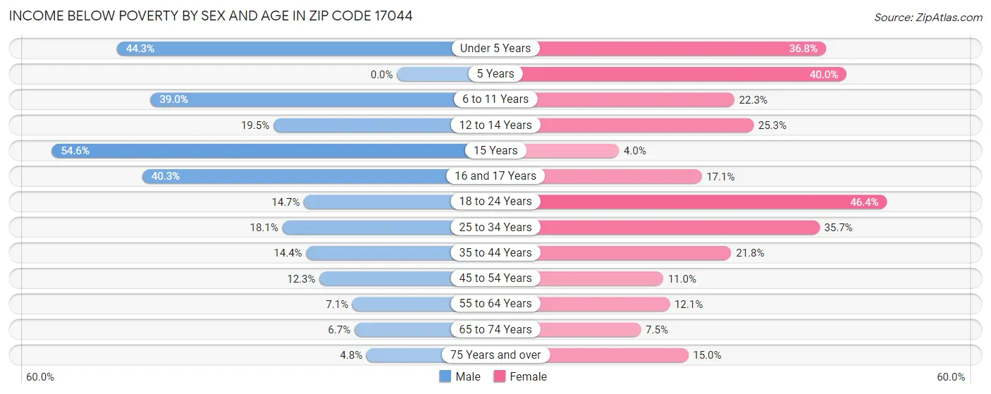 Income Below Poverty by Sex and Age in Zip Code 17044