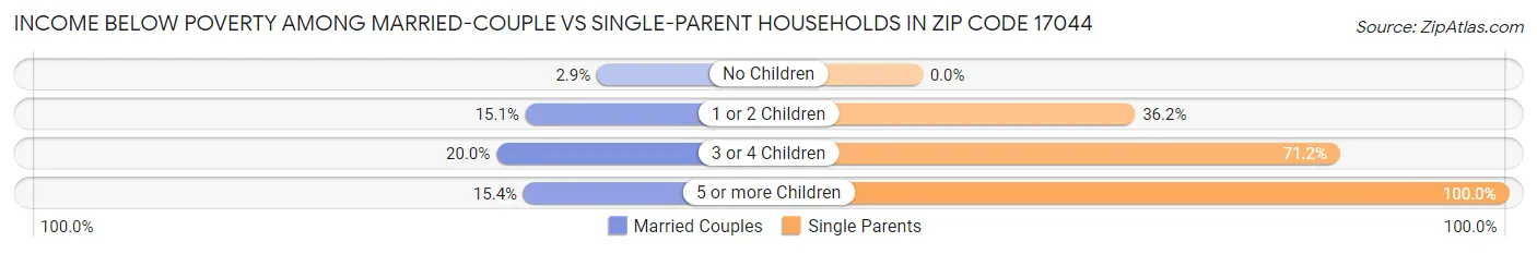 Income Below Poverty Among Married-Couple vs Single-Parent Households in Zip Code 17044