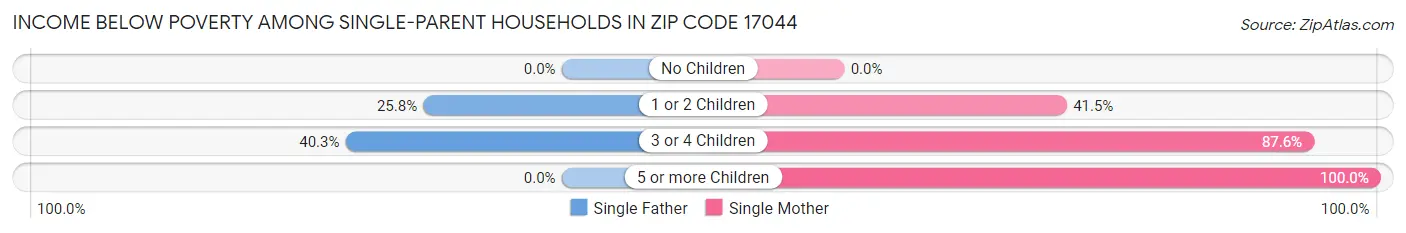 Income Below Poverty Among Single-Parent Households in Zip Code 17044