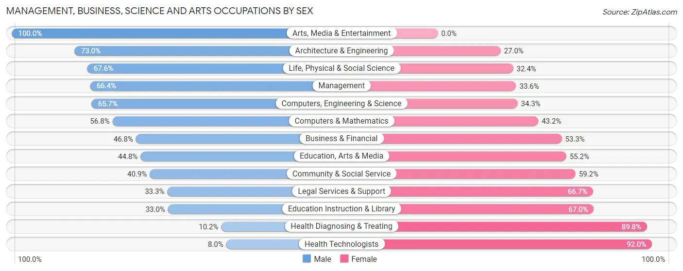 Management, Business, Science and Arts Occupations by Sex in Zip Code 17044