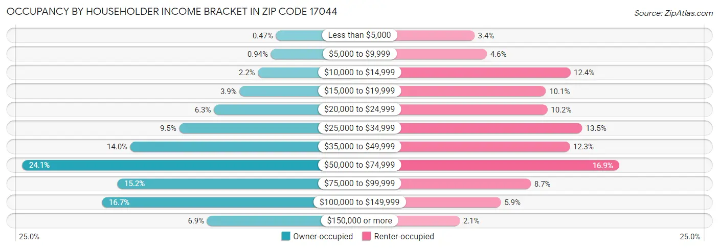 Occupancy by Householder Income Bracket in Zip Code 17044