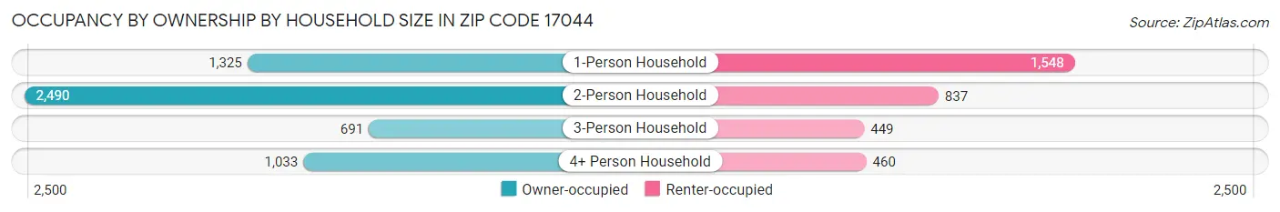 Occupancy by Ownership by Household Size in Zip Code 17044
