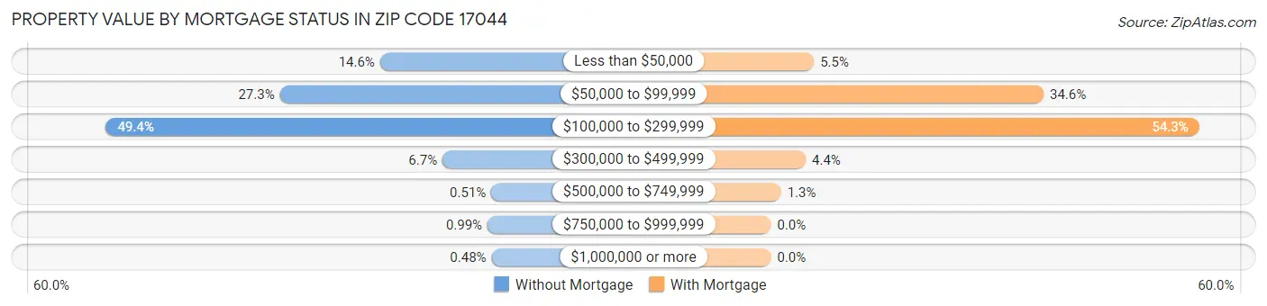 Property Value by Mortgage Status in Zip Code 17044