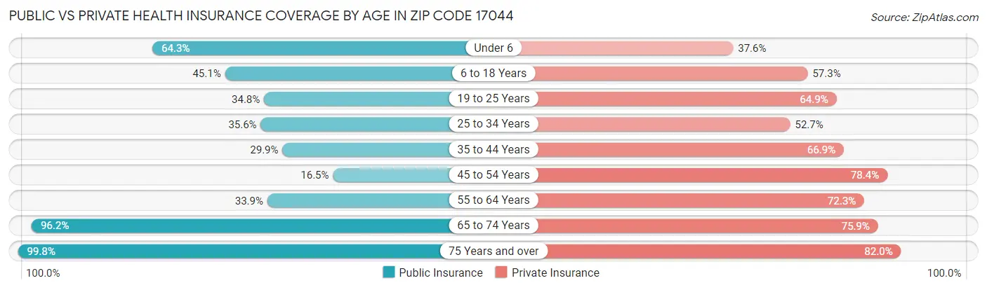 Public vs Private Health Insurance Coverage by Age in Zip Code 17044
