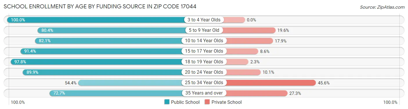 School Enrollment by Age by Funding Source in Zip Code 17044