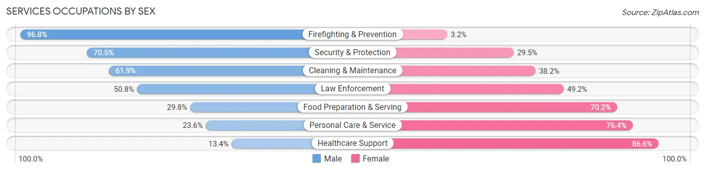 Services Occupations by Sex in Zip Code 17044