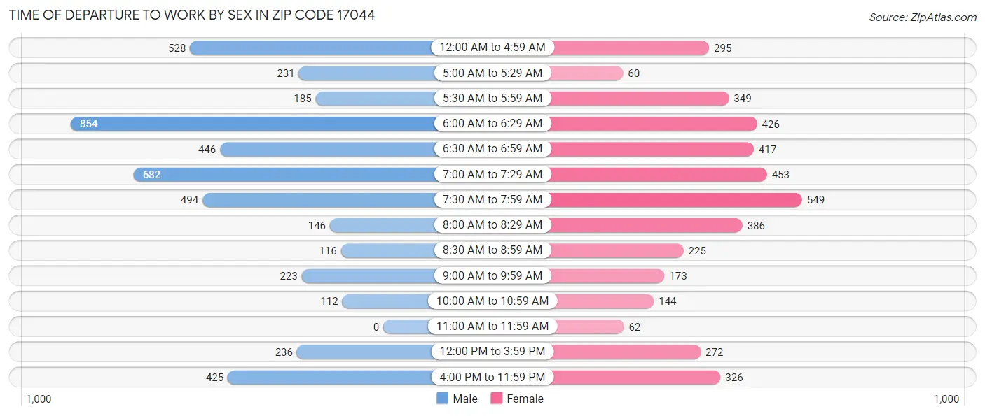 Time of Departure to Work by Sex in Zip Code 17044