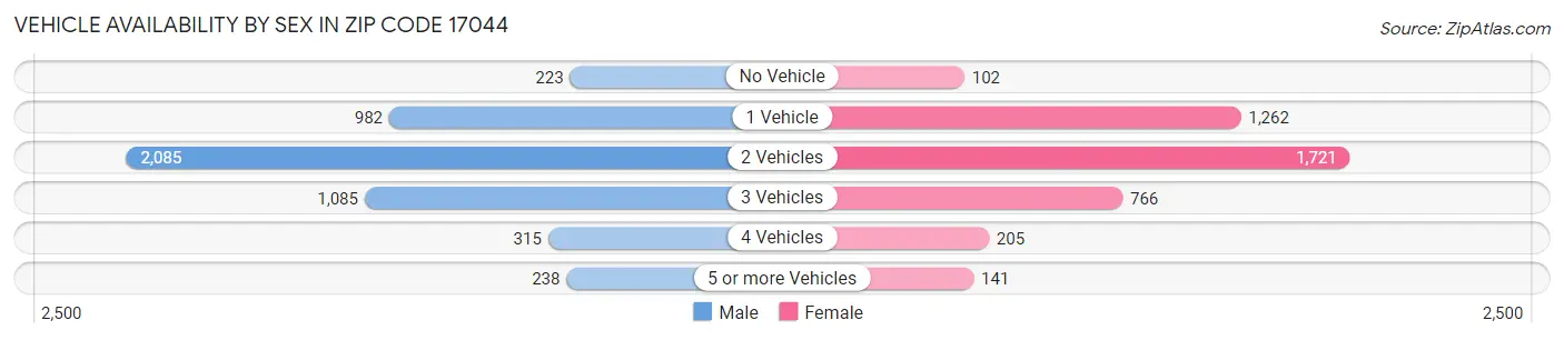 Vehicle Availability by Sex in Zip Code 17044
