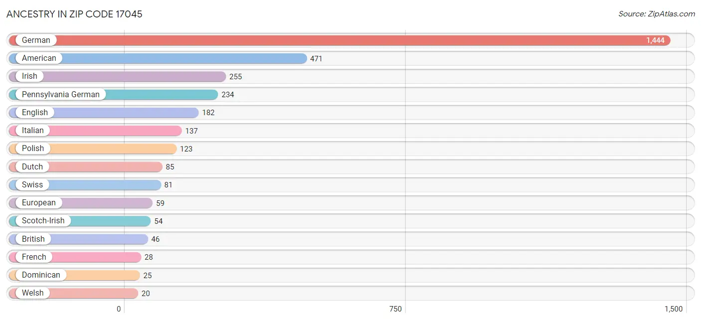 Ancestry in Zip Code 17045