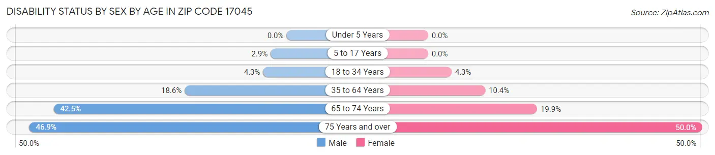 Disability Status by Sex by Age in Zip Code 17045