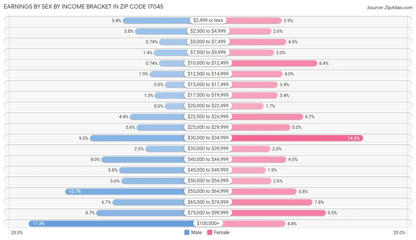 Earnings by Sex by Income Bracket in Zip Code 17045