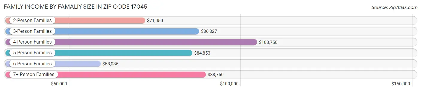 Family Income by Famaliy Size in Zip Code 17045