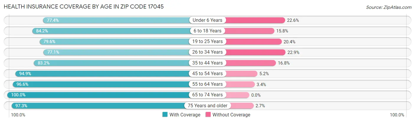 Health Insurance Coverage by Age in Zip Code 17045