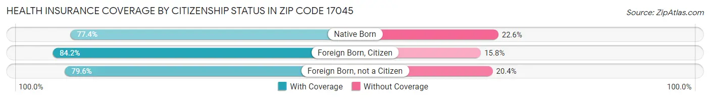 Health Insurance Coverage by Citizenship Status in Zip Code 17045