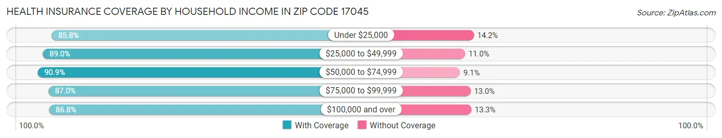 Health Insurance Coverage by Household Income in Zip Code 17045