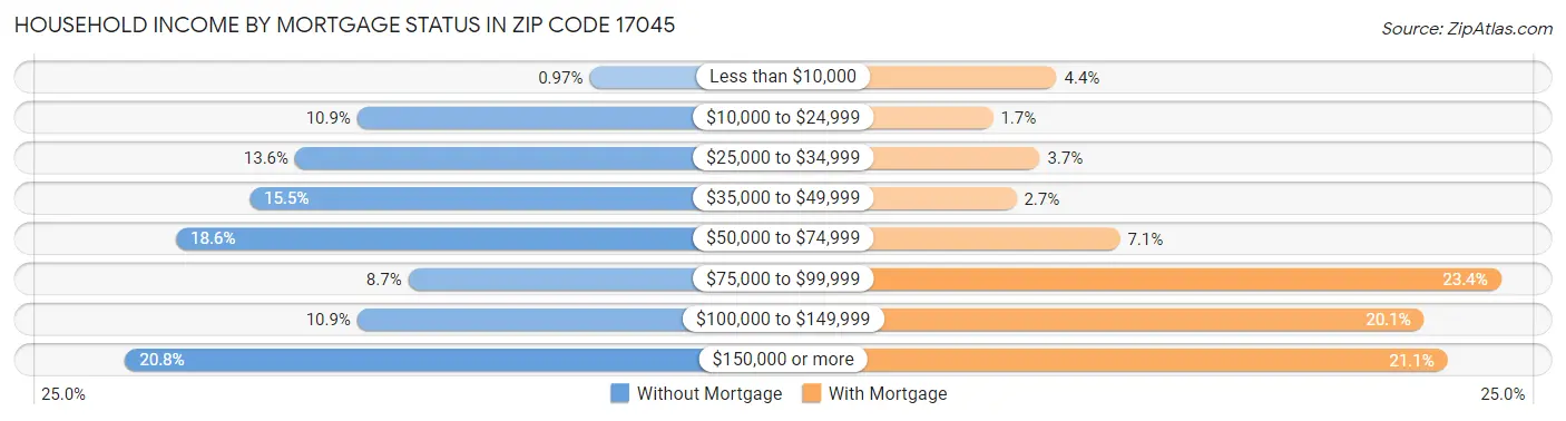 Household Income by Mortgage Status in Zip Code 17045
