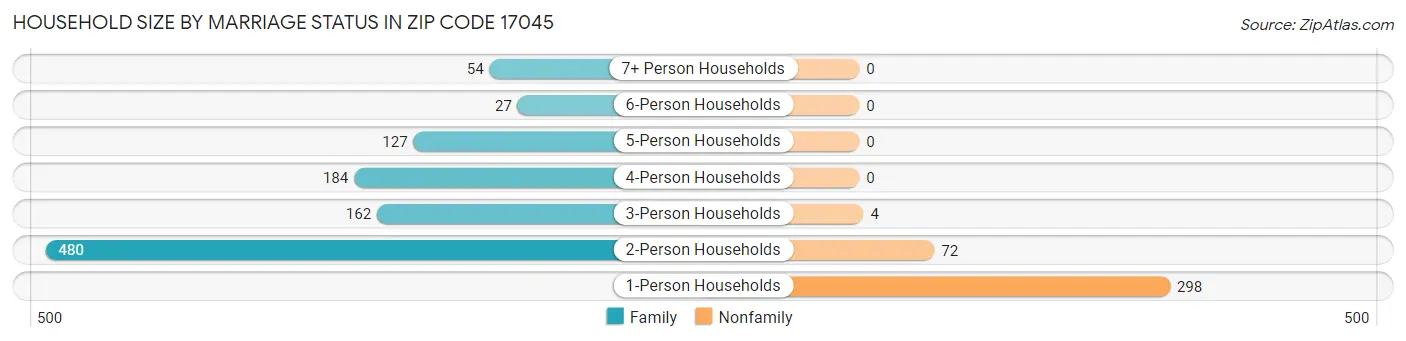 Household Size by Marriage Status in Zip Code 17045