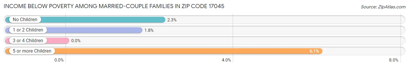 Income Below Poverty Among Married-Couple Families in Zip Code 17045