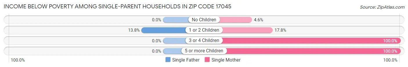 Income Below Poverty Among Single-Parent Households in Zip Code 17045