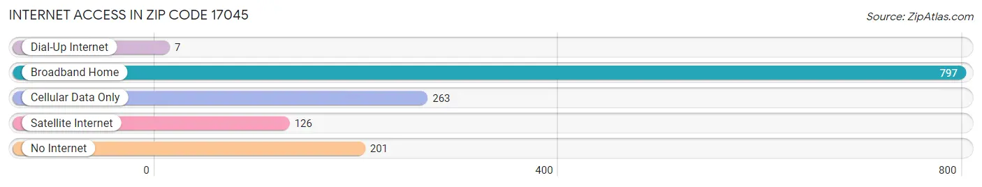 Internet Access in Zip Code 17045