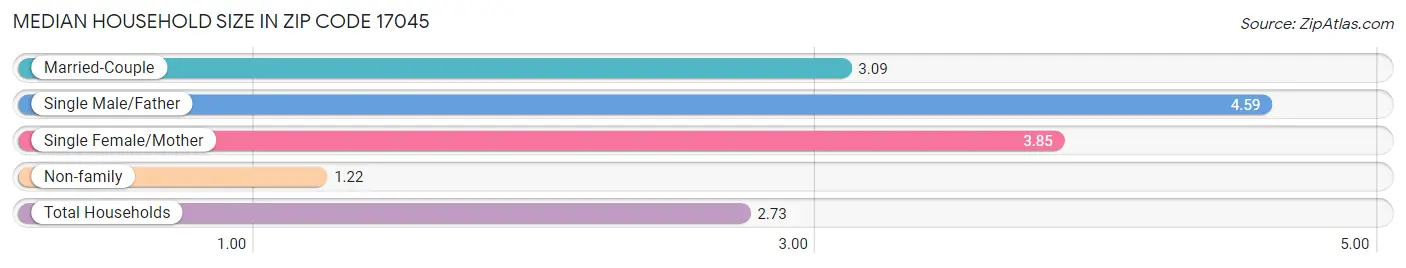 Median Household Size in Zip Code 17045