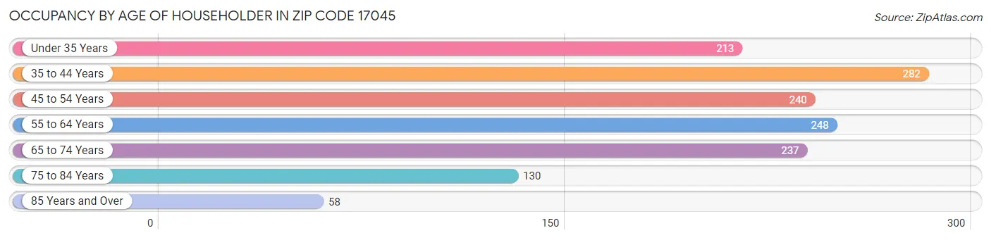 Occupancy by Age of Householder in Zip Code 17045