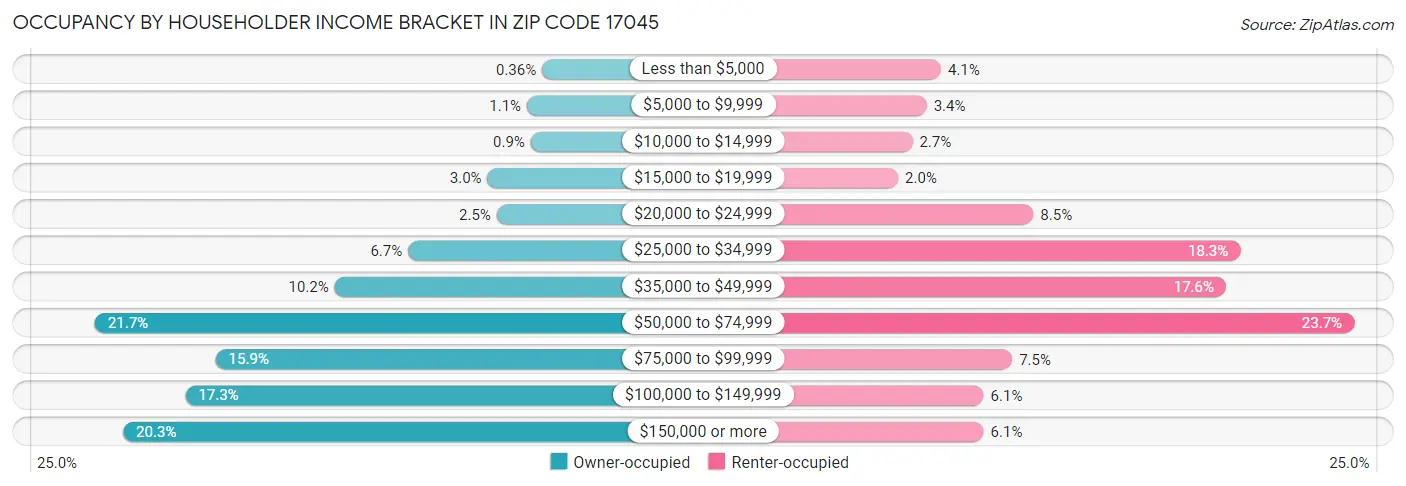 Occupancy by Householder Income Bracket in Zip Code 17045