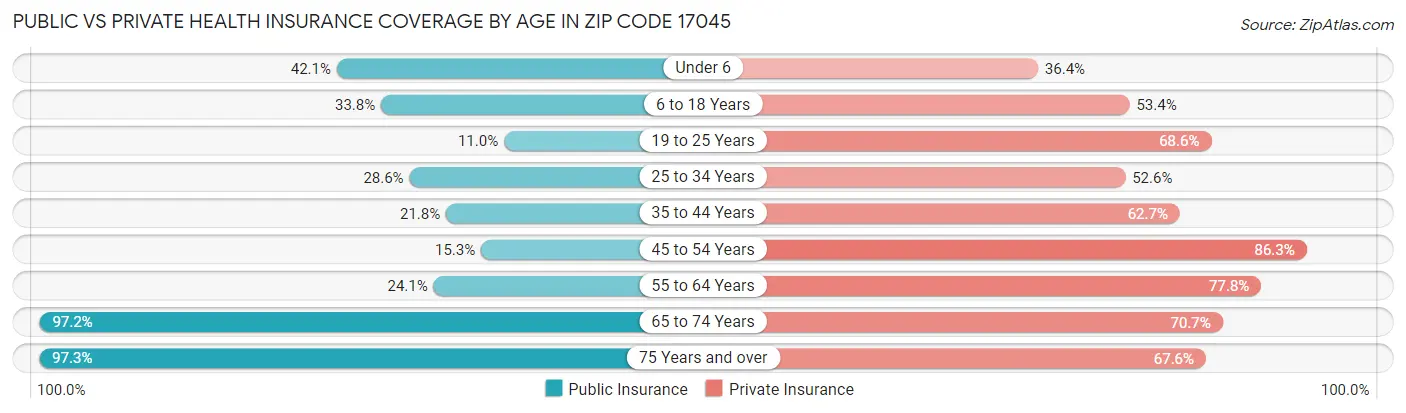 Public vs Private Health Insurance Coverage by Age in Zip Code 17045