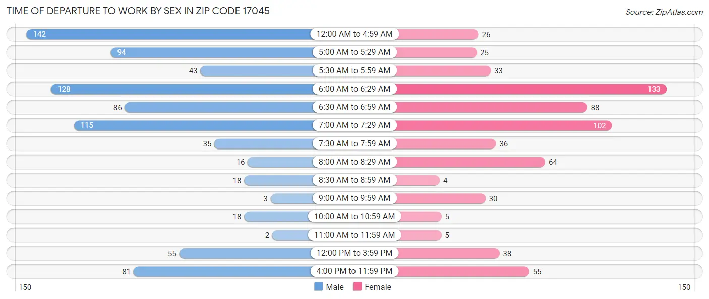 Time of Departure to Work by Sex in Zip Code 17045