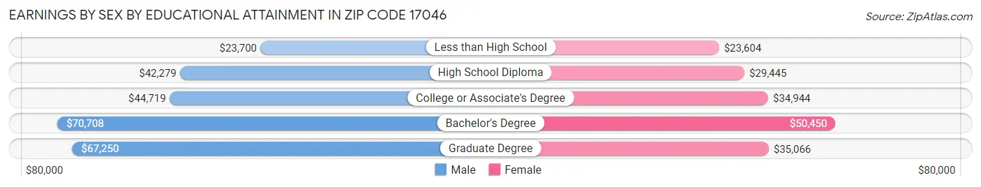 Earnings by Sex by Educational Attainment in Zip Code 17046