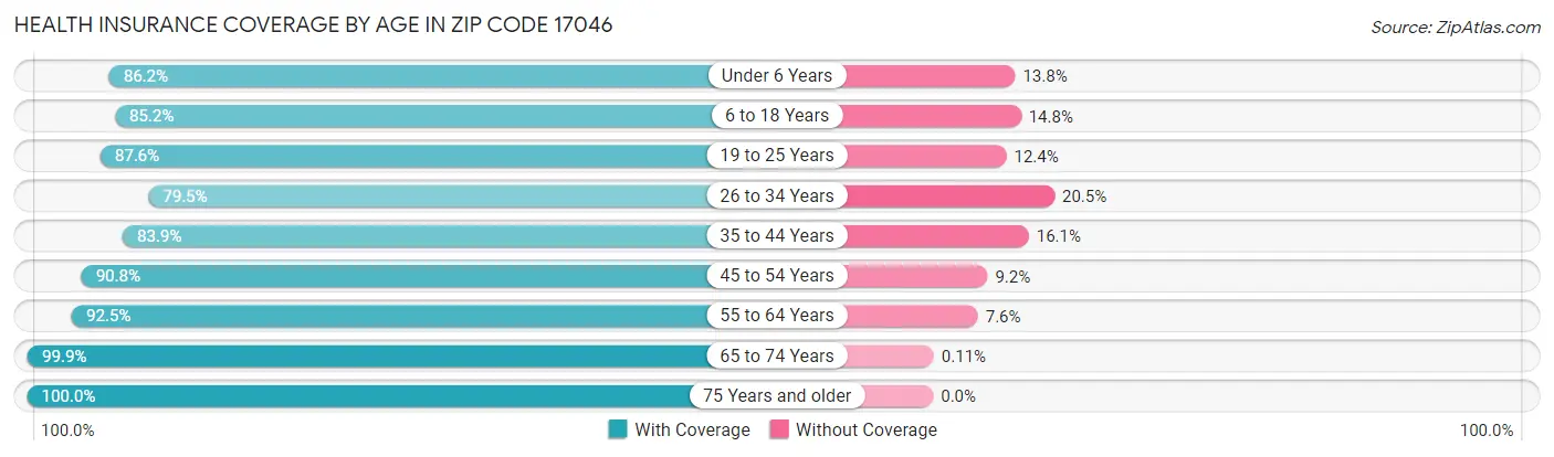 Health Insurance Coverage by Age in Zip Code 17046