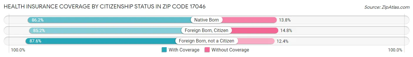 Health Insurance Coverage by Citizenship Status in Zip Code 17046