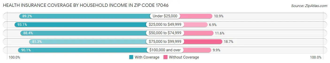 Health Insurance Coverage by Household Income in Zip Code 17046
