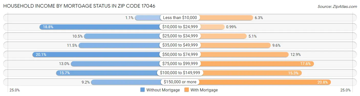 Household Income by Mortgage Status in Zip Code 17046