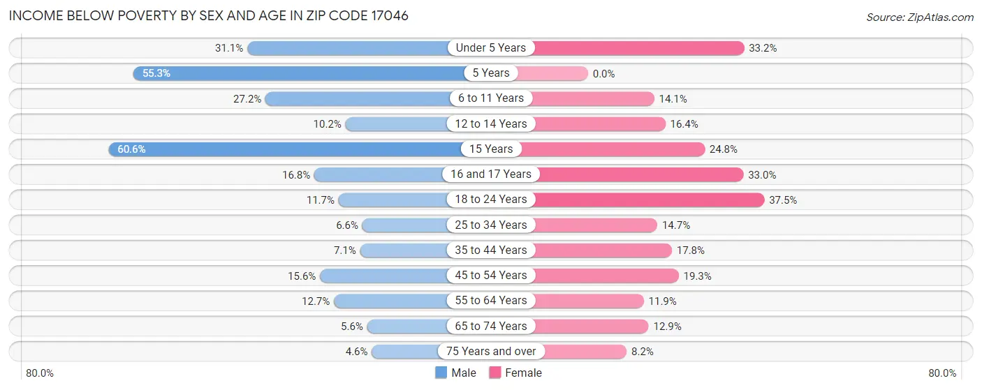 Income Below Poverty by Sex and Age in Zip Code 17046