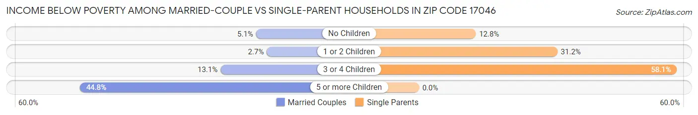 Income Below Poverty Among Married-Couple vs Single-Parent Households in Zip Code 17046