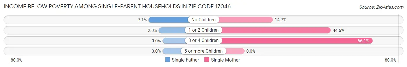 Income Below Poverty Among Single-Parent Households in Zip Code 17046